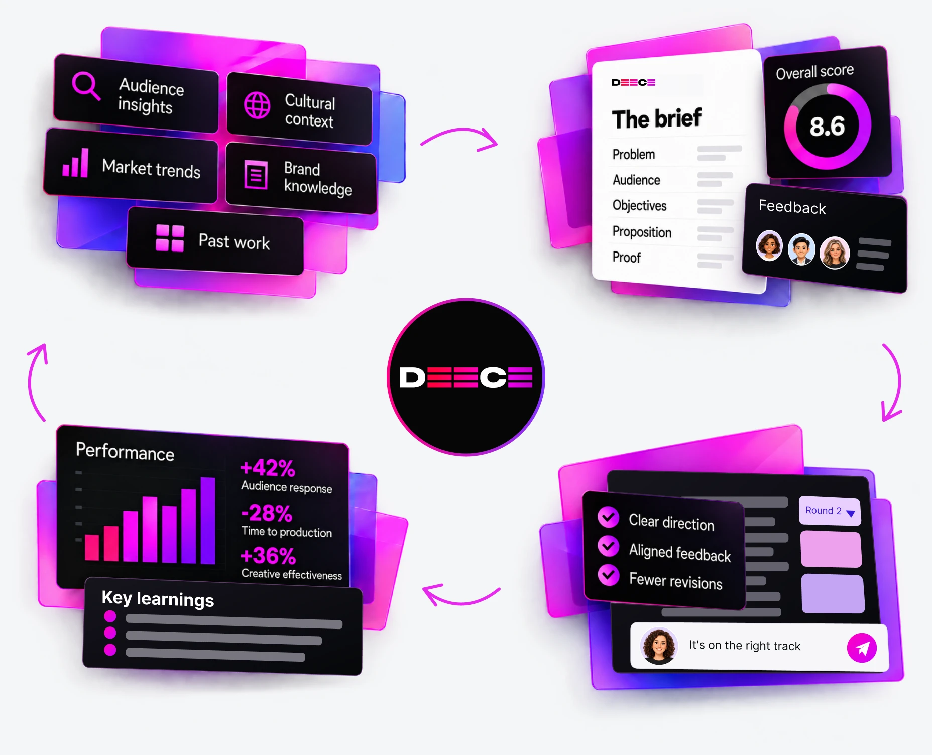 A four-stage cycle around the Deece mark: Plan with audience insights, cultural context, market trends, brand knowledge and past work; Brief with a scored brief and feedback; Guide with clear direction and aligned feedback; Learn with performance results and key learnings.