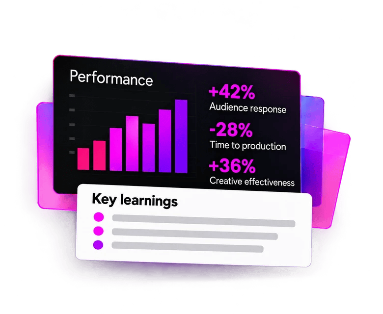 A performance panel showing +42% audience response, -28% time to production and +36% creative effectiveness, above a list of key learnings.